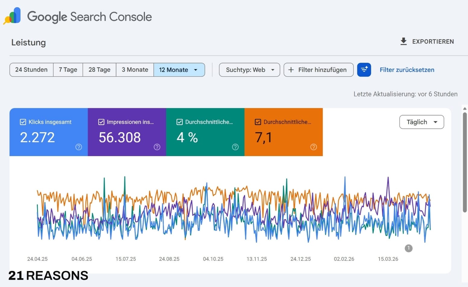 Google Search Console: 2.272 Klicks · 56.308 Impressionen
